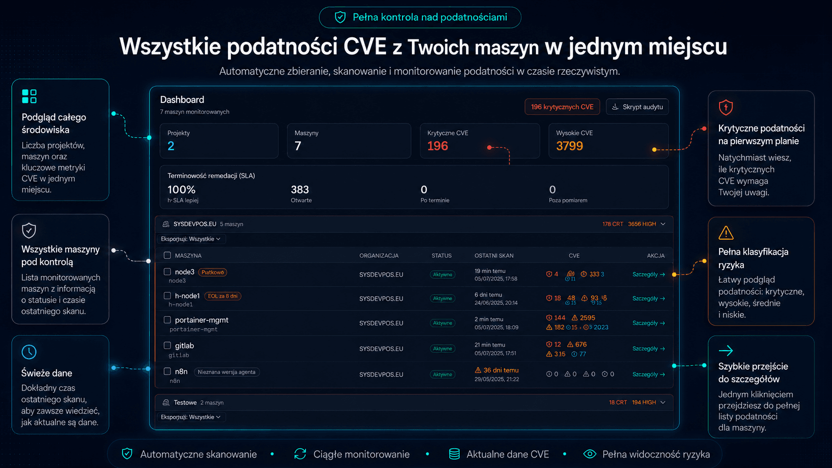 Dashboard Secvalis - wszystkie podatności CVE z Twoich maszyn w jednym miejscu, z licznikami krytycznych CVE i terminowością remediacji (SLA)