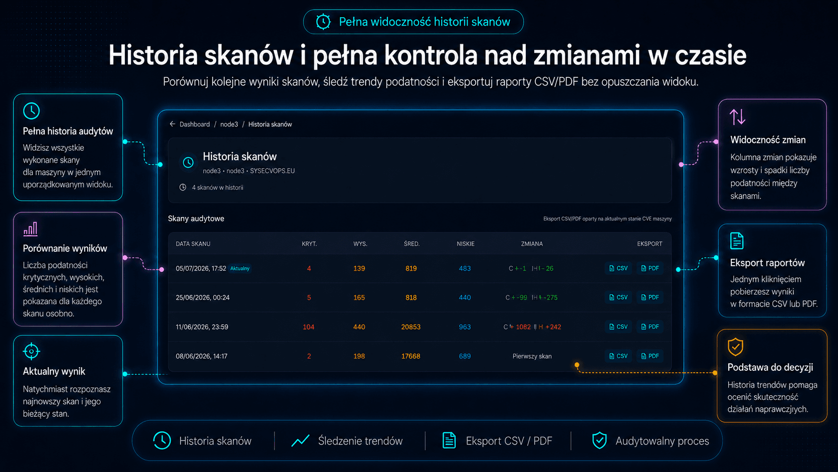 Historia skanów - trend liczby CVE z deltami względem poprzednich skanów i eksport do CSV/PDF