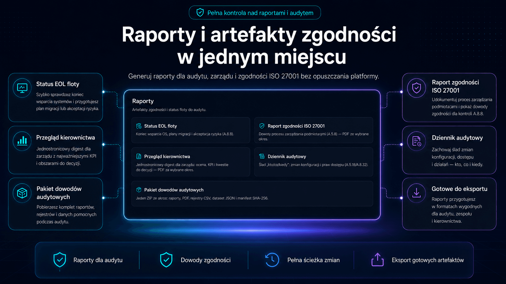 Raporty zgodności - status EOL (A.8.9), dowód zarządzania podatnościami (A.8.8), dziennik audytowy i Evidence Pack