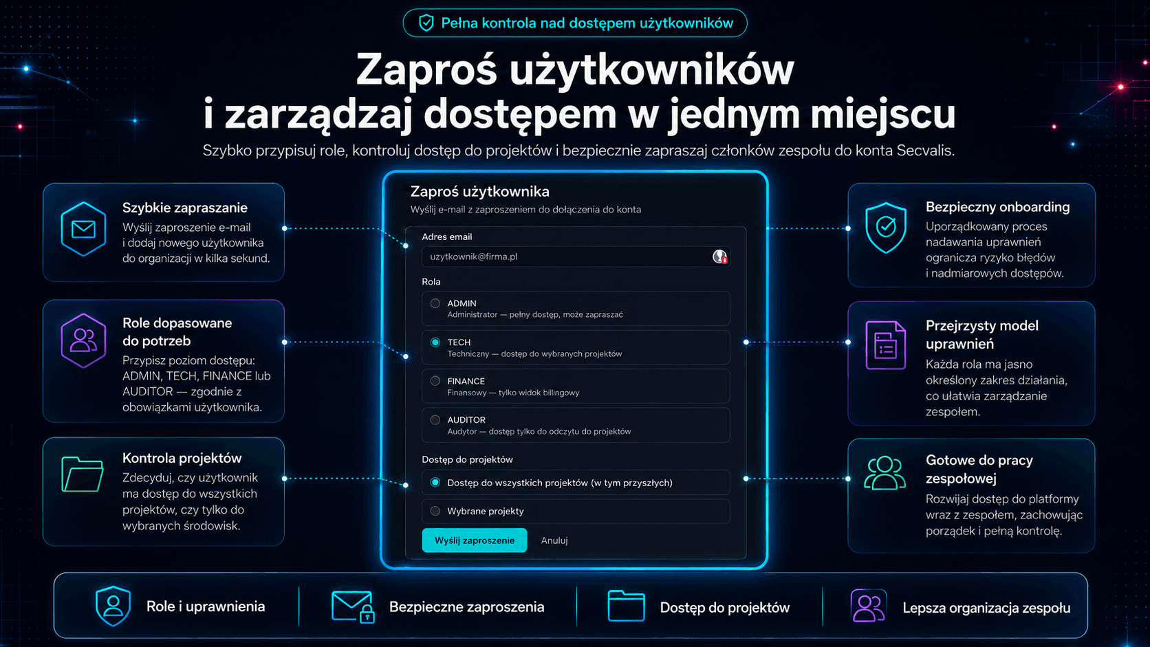 Zespół i role - zaproszenia e-mail z rolą ADMIN / TECH / FINANCE / AUDITOR i dostęp zawężany per projekt